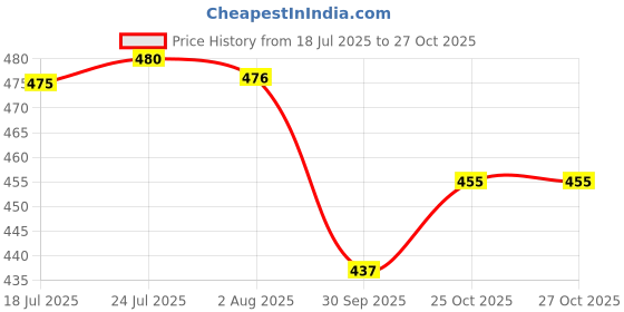 flipkart.com ariya 10.5 Inch Melamine Dinner Full Serving Plate Set of 4 Dishwasher Safe Rice Plates ariya Price History Graph from 18 Jul 2025 to 27 Oct 2025