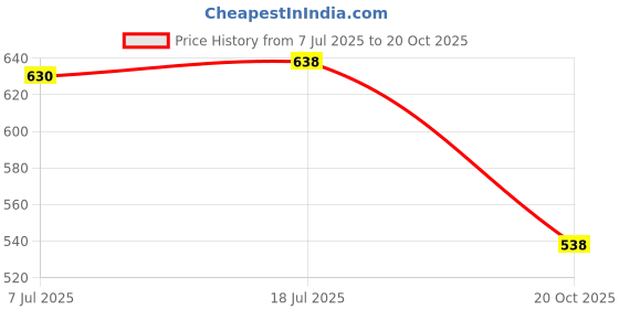 flipkart.com ariya 10.5 Inch Melamine Marble Full Serving Plates Plate Set of 6 Dishwasher Safe Rice Plates ariya Price History Graph from 7 Jul 2025 to 20 Oct 2025