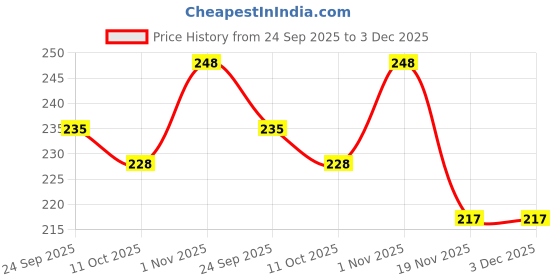flipkart.com ariya 12 Inch Melamine Plate For Daily Use Pack of 2 Microwave Safe Dinner Plate ariya Price History Graph from 24 Sep 2025 to 3 Dec 2025