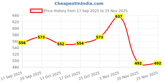 flipkart.com ariya Classic Dinner Set for Gift – Melamine Plates Set of 6, Durable Dinner Plate ariya Price History Graph from 17 Sep 2025 to 24 Nov 2025
