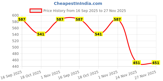 flipkart.com ariya Crockery Set for Gift – Stylish Dinner Plates for Every Meal Dinner Plate ariya Price History Graph from 16 Sep 2025 to 26 Nov 2025