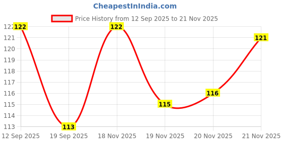 flipkart.com ariya Guava Plant ariya Price History Graph from 12 Sep 2025 to 21 Nov 2025