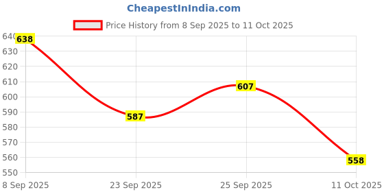 flipkart.com ariya Microwave Safe Dinner Plate Set of 6 – 10.5" Lightweight & Durable Dinner Plate ariya Price History Graph from 8 Sep 2025 to 11 Oct 2025