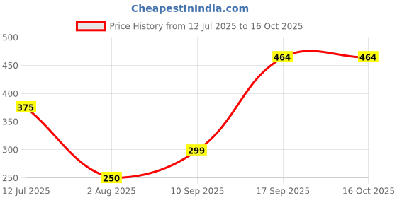 flipkart.com ariya Plastic Plates for Dinner | Melamine Build | Durable & Stackable Dinner Plate ariya Price History Graph from 12 Jul 2025 to 16 Oct 2025