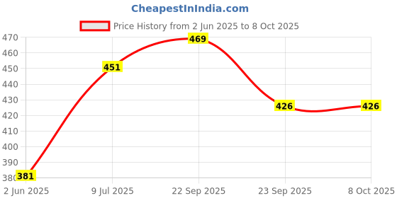 flipkart.com ariya Rectangle Tray for Food and Snacks Reusable for Events and Functions Tray ariya Price History Graph from 2 Jun 2025 to 8 Oct 2025