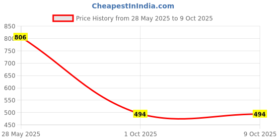 flipkart.com ariya Unbreakable Dinner Plate Set of 4 – Perfect for Gifting Dinner Plate ariya Price History Graph from 28 May 2025 to 9 Oct 2025