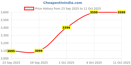 flipkart.com crompton ARIYABRIZ Prime Pack of 2 with 2 Year Warranty 600 mm Ceiling Fan crompton Price History Graph from 23 Sep 2025 to 11 Oct 2025