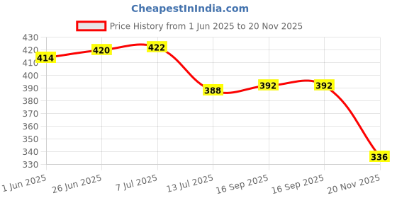 flipkart.com arizon 2 In 1 Combo of 100 Pcs DIY Building Blocks and 200 Pcs Educational Learning Toy arizon Price History Graph from 1 Jun 2025 to 20 Nov 2025