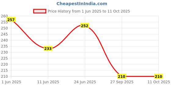flipkart.com arizon 2 in 1 Combo of 100 Pcs DIY Building Blocks and 200 pcs Straw Assembly Blocks arizon Price History Graph from 1 Jun 2025 to 10 Oct 2025