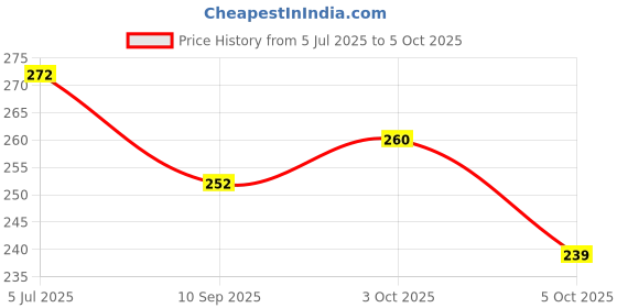 flipkart.com arizon 2 in 1 Combo of 60 Pcs DIY Building Blocks and 50 Pcs Home construction Blocks arizon Price History Graph from 5 Jul 2025 to 5 Oct 2025