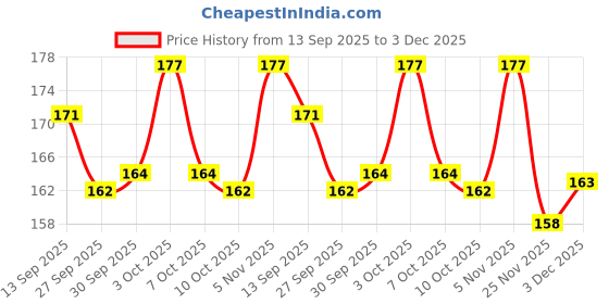 flipkart.com arizon 200+ PCS Creative Bullets Shaped Stem Building Blocks Toy Set For Kids arizon Price History Graph from 13 Sep 2025 to 3 Dec 2025