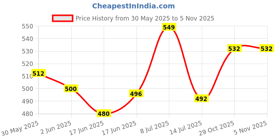 flipkart.com arizon 3 in1 Architect Series Cruiser Motorbike Building Block for kids 6+ Year 129+pcs arizon Price History Graph from 30 May 2025 to 5 Nov 2025
