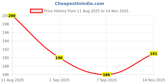flipkart.com arizon 8 Pc Colorful Shake & Grab Rattles with Soothing Teethers | BPA-Free & Non-Toxic Rattle arizon Price History Graph from 11 Aug 2025 to 14 Nov 2025