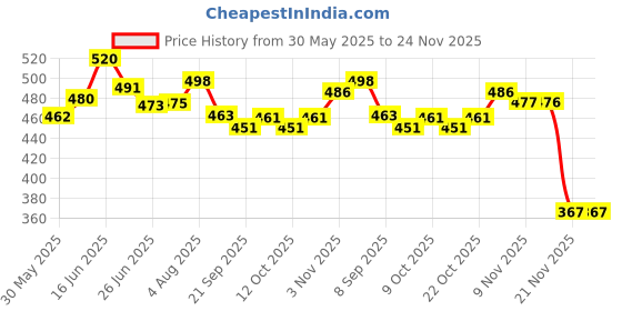 flipkart.com arizon Architect Super Racer Construction Car 3 in1 Blocks For kids 6+ year 121+ Pcs arizon Price History Graph from 30 May 2025 to 23 Nov 2025