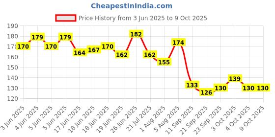 flipkart.com arizon Best Gift 100+ DIY Building Blocks Educational Learning Skill Development Toy arizon Price History Graph from 3 Jun 2025 to 8 Oct 2025