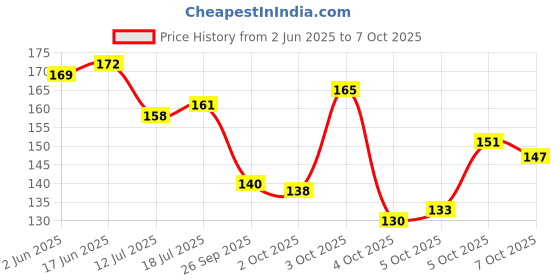 flipkart.com arizon Best Gift 100+ DIY Building Blocks Educational Learning Skill Development Toy arizon Price History Graph from 2 Jun 2025 to 7 Oct 2025