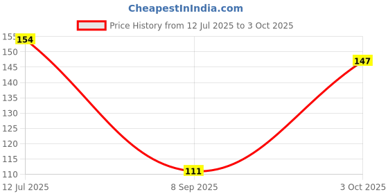 flipkart.com arizon Best Gift 100+ DIY Building Blocks Educational Learning Skill Development Toy arizon Price History Graph from 12 Jul 2025 to 3 Oct 2025