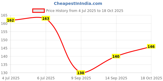 flipkart.com arizon Bricks Toys Sets with Wheel,Lego Blocks,Educational Toys for Kids 54+pcs arizon Price History Graph from 4 Jul 2025 to 18 Oct 2025
