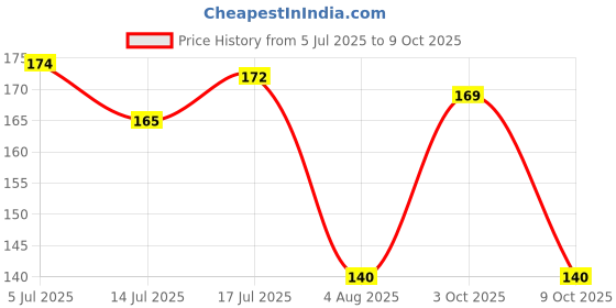 flipkart.com arizon Building Blocks (100 Pieces) for Kids, Activity / Learning arizon Price History Graph from 5 Jul 2025 to 9 Oct 2025