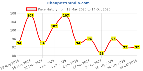 flipkart.com arizon Building Blocks with Wheel/Smart Activity Train Blocks For Kids 51+pcs arizon Price History Graph from 18 May 2025 to 14 Oct 2025