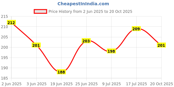 flipkart.com arizon Child Balance Stacking Blocks, 16-Piece Tetra Tower Game arizon Price History Graph from 2 Jun 2025 to 20 Oct 2025