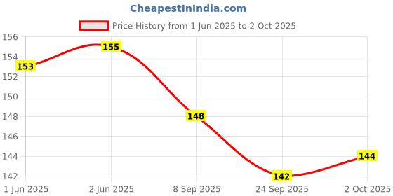 flipkart.com arizon Colorful Straw Educational Building Smart City Block for Kid (100+ Stick) arizon Price History Graph from 1 Jun 2025 to 2 Oct 2025