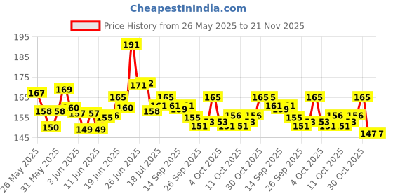 flipkart.com arizon CreateConstruct: DIY Plastic Building Blocks for Kids, 100+ Pieces, Ages 3+ arizon Price History Graph from 26 May 2025 to 21 Nov 2025