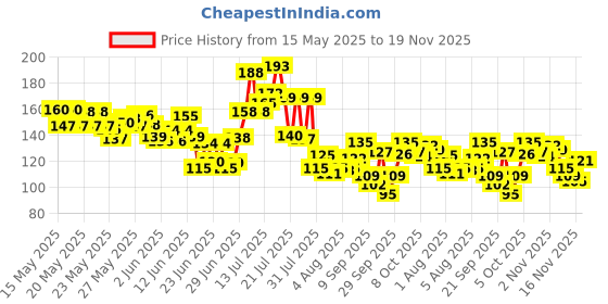 flipkart.com arizon DIY Plastic Building Blocks for Kids 100+ pcs arizon Price History Graph from 15 May 2025 to 19 Nov 2025