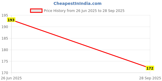 flipkart.com arizon enterprise "Pipe Stick Building Blocks (200 Pcs) | Fun Learning Toy arizon enterprise Price History Graph from 26 Jun 2025 to 28 Sep 2025