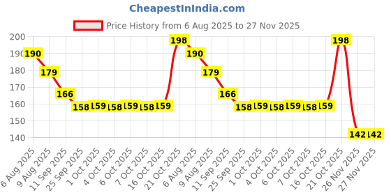 flipkart.com arizon Happy House Kids Building Blocks – Learning & Educational Puzzle Gift Toy arizon Price History Graph from 6 Aug 2025 to 26 Nov 2025