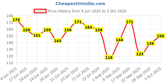flipkart.com arizon High Quality 100 Pcs Building Blocks | Assembling Shape Educational Toys arizon Price History Graph from 6 Jun 2025 to 3 Oct 2025
