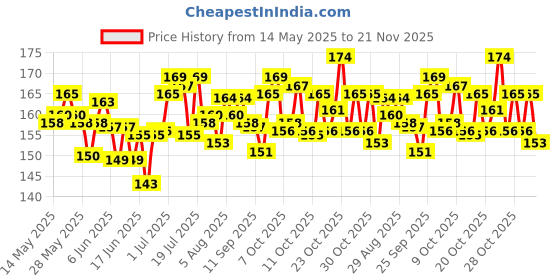 flipkart.com arizon InnovateBuild:DIY Plastic Building Blocks toys for kids 3 years 100+pcs arizon Price History Graph from 14 May 2025 to 21 Nov 2025