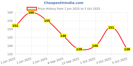 flipkart.com arizon KidCity SmartStack - 100+ Colorful Sticks for Educational Building Blocks arizon Price History Graph from 1 Jun 2025 to 5 Oct 2025
