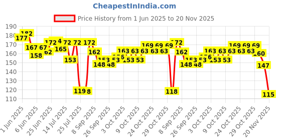 flipkart.com arizon Low Price 100+ DIY Building Blocks Educational Learning Skill Development Toy arizon Price History Graph from 1 Jun 2025 to 20 Nov 2025