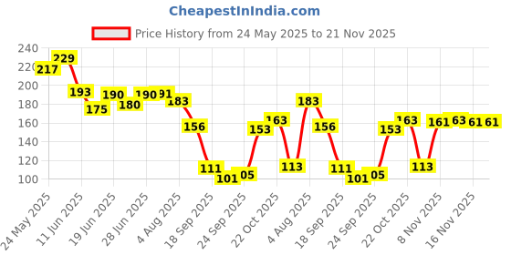 flipkart.com arizon New Creative 100+Building Blocks Educational Learning Skill Development Toy arizon Price History Graph from 24 May 2025 to 20 Nov 2025
