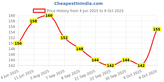 flipkart.com arizon ShapeCraft Smart Sticks - 100 Pieces of DIY Building Blocks for Kids arizon Price History Graph from 4 Jun 2025 to 9 Oct 2025