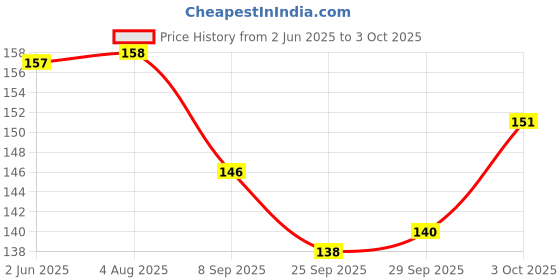 flipkart.com arizon ShapePlay Smart Sticks - 100+ Piece Interactive Building Blocks Game Set arizon Price History Graph from 2 Jun 2025 to 3 Oct 2025