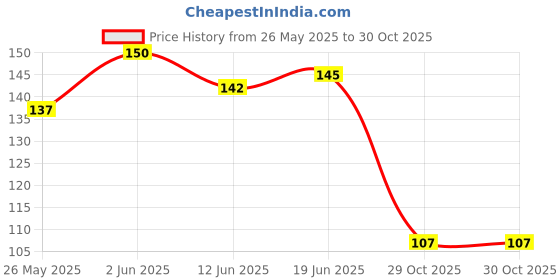 flipkart.com arizon Small Bottle Cleaning Brush for Glass / Plastic / Water/ Narrow Neck Pack of 2 arizon Price History Graph from 26 May 2025 to 29 Oct 2025