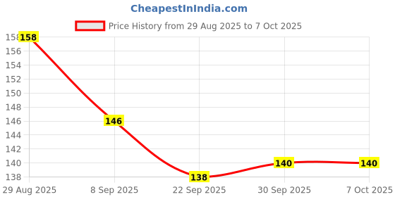 flipkart.com arizon SmartStack EduMega 100+ DIY Educational Building Block with Smart Stick for Kids arizon Price History Graph from 29 Aug 2025 to 6 Oct 2025