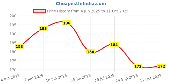 flipkart.com arizon Star Links:Educational Interlocking construction Blocks for Kids,(100+ Pieces) arizon Price History Graph from 4 Jun 2025 to 10 Oct 2025