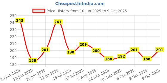 flipkart.com arizon Tetra Tower Stack and Balance Game, 16 Building Blocks for Kids arizon Price History Graph from 10 Jun 2025 to 8 Oct 2025