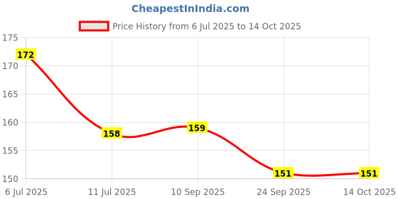 flipkart.com arizon Top InnovateConstruct: DIY Plastic Building Blocks for Kids,100+ Pieces, Ages 3+ arizon Price History Graph from 6 Jul 2025 to 14 Oct 2025