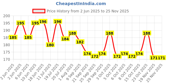 flipkart.com arizon Top StarLinks: Kids' Educational Interlocking Construction Blocks (100+ Pieces) arizon Price History Graph from 2 Jun 2025 to 24 Nov 2025