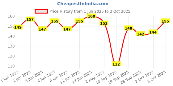 flipkart.com arizon Top StarLinks: Kids' Educational Interlocking Construction Blocks (50+ Pieces) arizon Price History Graph from 1 Jun 2025 to 3 Oct 2025