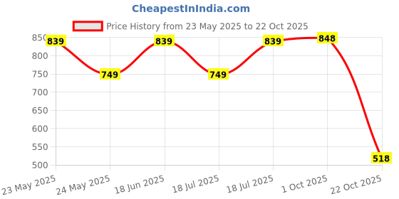 flipkart.com abros ARIZONA-N Running Shoes For Men abros Price History Graph from 23 May 2025 to 22 Oct 2025