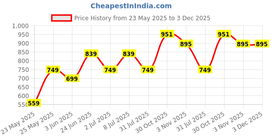 flipkart.com abros ARIZONA-N Running Shoes For Men abros Price History Graph from 23 May 2025 to 2 Dec 2025