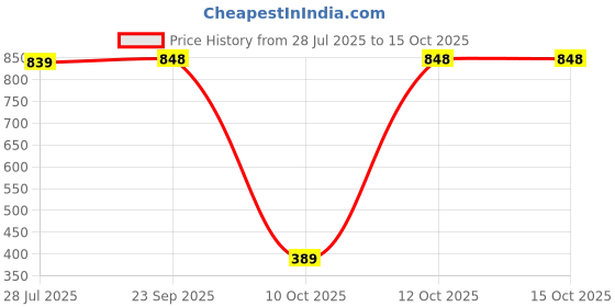 flipkart.com abros ARIZONA-N Running Shoes For Men abros Price History Graph from 28 Jul 2025 to 15 Oct 2025