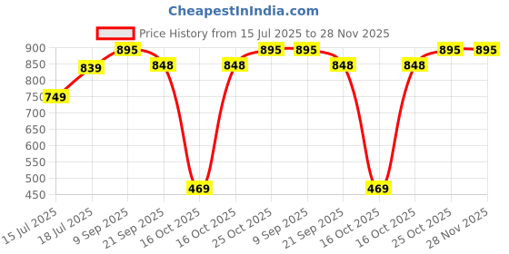 flipkart.com abros ARIZONA-N Running Shoes For Men abros Price History Graph from 15 Jul 2025 to 27 Nov 2025
