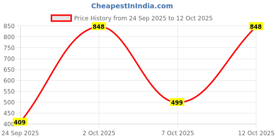 flipkart.com abros ARIZONA-N Running Shoes For Men abros Price History Graph from 24 Sep 2025 to 12 Oct 2025