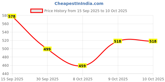 flipkart.com abros ARIZONA-N Running Shoes For Men abros Price History Graph from 15 Sep 2025 to 9 Oct 2025